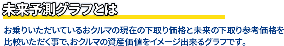 未来予測グラフとは お乗りいただいているおクルマの現在の下取り価格と未来の下取り参考価格を比較いただく事で、おクルマの資産価値をイメージ出来るグラフです。