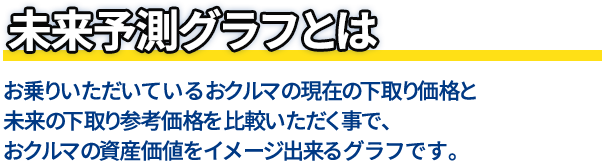 未来予測グラフとは お乗りいただいているおクルマの現在の下取り価格と未来の下取り参考価格を比較いただく事で、おクルマの資産価値をイメージ出来るグラフです。