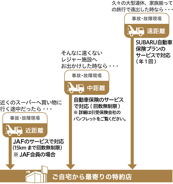 レッカーサービスのイメージ