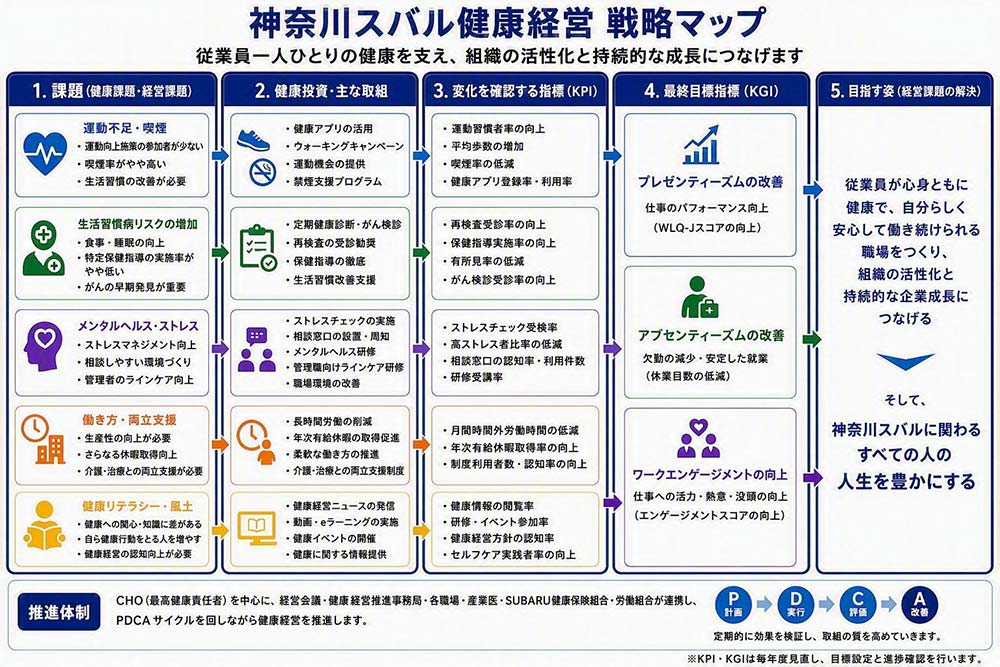 健康経営戦略マップ