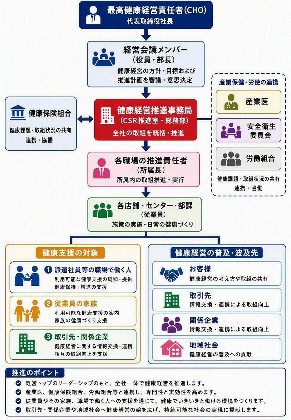 健康経営推進体制図