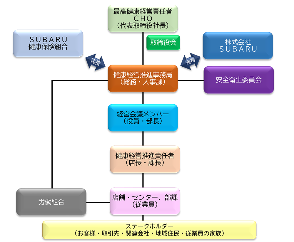 健康経営推進体制