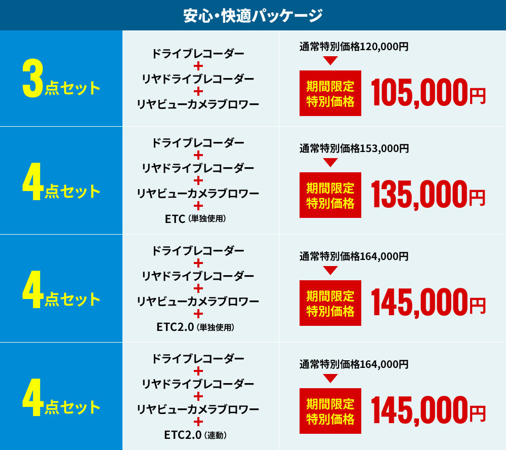 安心・快適パッケージ 3点セット ドライブレコーダー＋リヤドライブレコーダー＋リヤビューカメラブロワー 通常特別価格120,000円 期間限定特別価格 105,000円 4点セット ドライブレコーダー＋リヤドライブレコーダー＋リヤビューカメラブロワー＋ETC（単独使用） 通常特別価格153,000円 期間限定特別価格 135,000円 4点セット ドライブレコーダー＋リヤドライブレコーダー＋リヤビューカメラブロワー＋ETC2.0（単独使用） 通常特別価格164,000円 期間限定特別価格 145,000円 4点セット ドライブレコーダー＋リヤドライブレコーダー＋リヤビューカメラブロワー＋ETC2.0（連動） 通常特別価格164,000円 期間限定特別価格 145,000円