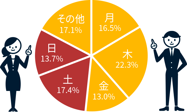 曜日別有給休暇取得比率