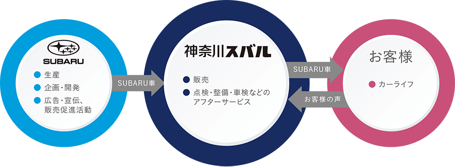 神奈川スバルの役割