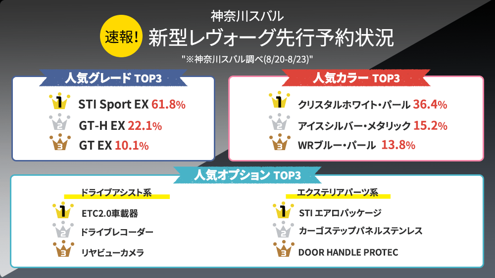 神奈川スバル 速報！ 新型レヴォーグ先行予約状況 ※神奈川スバル調べ(8/20-8/23) 人気グレード TOP3 1 STI Sport EX 61.8% 2 GT-H EX 22.1% 3 GT EX 10.1% 人気カラー TOP3 1 クリスタルホワイト・パール 36.4% 2 アイスシルバー・メタリック 15.2% 3 WRブルー・パール  13.8% 人気オプション TOP3 1 ETC2.0車載器 2 ドライブレコーダー 3 リヤビューカメラ エクステリアパーツ系 1 STI エアロパッケージ 2 カーゴステップパネルステンレス 3 DOOR HANDLE PROTEC