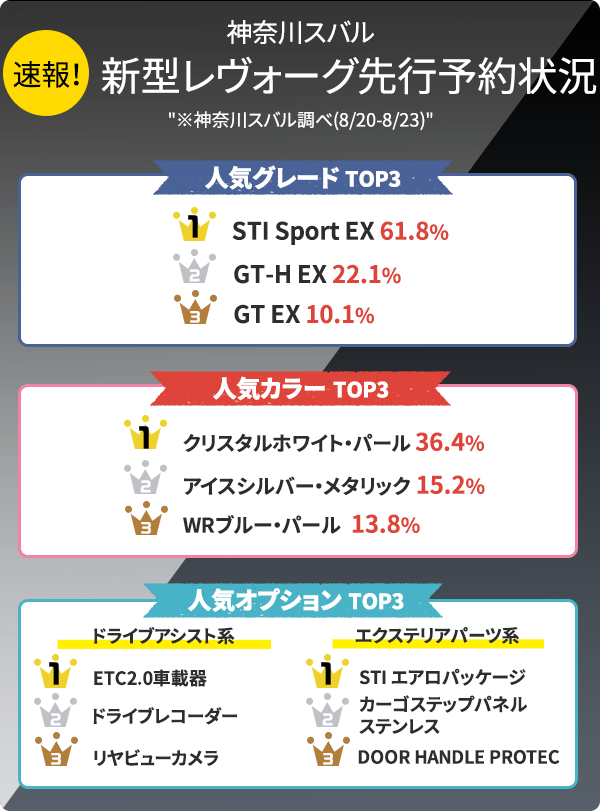 神奈川スバル 速報！ 新型レヴォーグ先行予約状況 ※神奈川スバル調べ(8/20-8/23) 人気グレード TOP3 1 STI Sport EX 61.8% 2 GT-H EX 22.1% 3 GT EX 10.1% 人気カラー TOP3 1 クリスタルホワイト・パール 36.4% 2 アイスシルバー・メタリック 15.2% 3 WRブルー・パール  13.8% 人気オプション TOP3 1 ETC2.0車載器 2 ドライブレコーダー 3 リヤビューカメラ エクステリアパーツ系 1 STI エアロパッケージ 2 カーゴステップパネルステンレス 3 DOOR HANDLE PROTEC