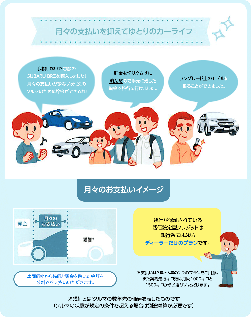 月々の支払いを抑えてゆとりのカーライフ 我慢しないで念願のSUBARU BRZを購入しました！月々の支払いが少ない分、次のクルマのために貯金ができるな！ 貯金を切り崩さずに済んだので手元に残した資金で旅行に行けました。 ワングレード上のモデルに乗ることができました。月々のお支払いイメージ 残価が保証されている残価設定型クレジットは銀行系にはないディーラーだけのプランです。 車両価格から残価と頭金を除いた金額を分割でお支払いいただきます。 お支払いは3年と5年の2つのプランをご用意。また契約走行キロ数は月間1000キロと1500キロからお選びいただけます。 ※残価とは：クルマの数年先の価値を表したものです（クルマの状態が規定の条件を超える場合は別途精算が必要です）