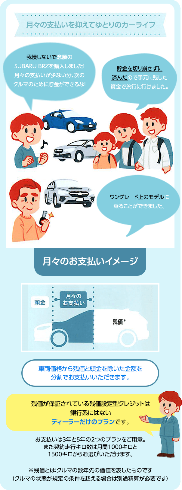 月々の支払いを抑えてゆとりのカーライフ 我慢しないで念願のSUBARU BRZを購入しました！月々の支払いが少ない分、次のクルマのために貯金ができるな！ 貯金を切り崩さずに済んだので手元に残した資金で旅行に行けました。 ワングレード上のモデルに乗ることができました。月々のお支払いイメージ 残価が保証されている残価設定型クレジットは銀行系にはないディーラーだけのプランです。 車両価格から残価と頭金を除いた金額を分割でお支払いいただきます。 お支払いは3年と5年の2つのプランをご用意。また契約走行キロ数は月間1000キロと1500キロからお選びいただけます。 ※残価とは：クルマの数年先の価値を表したものです（クルマの状態が規定の条件を超える場合は別途精算が必要です）