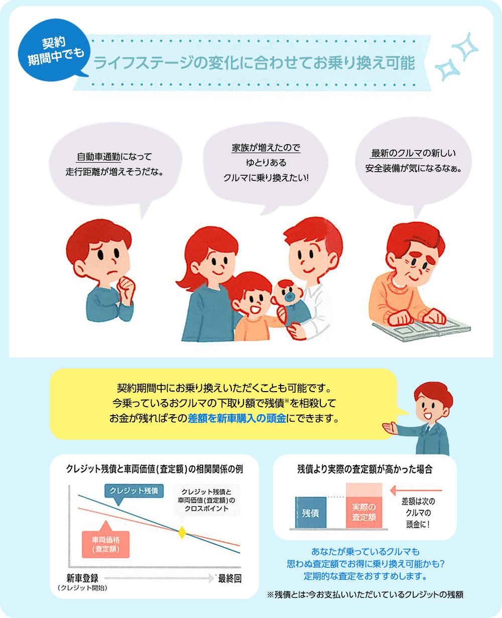 契約期間中でも ライフステージの変化に合わせてお乗り換え可能 自動車通勤になって走行距離が増えそうだな。 家族が増えたのでゆとりあるクルマに乗り換えたい！ 最新のクルマの新しい安全装備が気になるなぁ。 契約期間中にお乗り換えいただくことも可能です。今乗っているおクルマの下取り額で残債※を相殺してお金が残ればその差額を新車購入の頭金にできます。 あなたが乗っているクルマも思わぬ査定額でお得に乗り換え可能かも？定期的な査定をおすすめします。 ※残債とは：今お支払いいただいているクレジットの残額