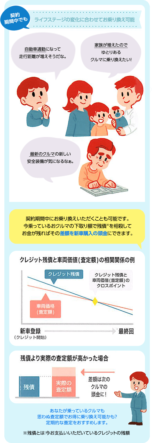 契約期間中でも ライフステージの変化に合わせてお乗り換え可能 自動車通勤になって走行距離が増えそうだな。 家族が増えたのでゆとりあるクルマに乗り換えたい！ 最新のクルマの新しい安全装備が気になるなぁ。 契約期間中にお乗り換えいただくことも可能です。今乗っているおクルマの下取り額で残債※を相殺してお金が残ればその差額を新車購入の頭金にできます。 あなたが乗っているクルマも思わぬ査定額でお得に乗り換え可能かも？定期的な査定をおすすめします。 ※残債とは：今お支払いいただいているクレジットの残額