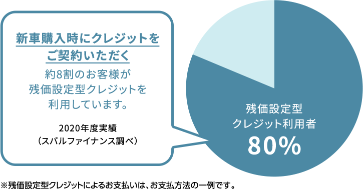 新車購入時にクレジットをご契約いただく約8割のお客様が残価設定型クレジットを利用しています。2020年度実績（スバルファイナンス調べ） 残価設定型クレジット利用者80%