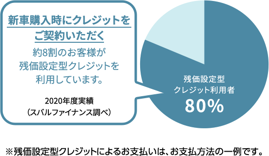 新車購入時にクレジットをご契約いただく約8割のお客様が残価設定型クレジットを利用しています。2020年度実績（スバルファイナンス調べ） 残価設定型クレジット利用者80%