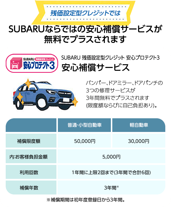 SUBARUならではの安心補償サービスが無料でプラスされます SUBARU 残価設定型クレジット 安心プロテクト3 安心補償サービス バンパー、ドアミラー、ドアパンチの3つの修理サービスが3年間無料でプラスされます(限度額ならびに自己負担あり)。 ※補償期間は初年度登録日から3年間。
