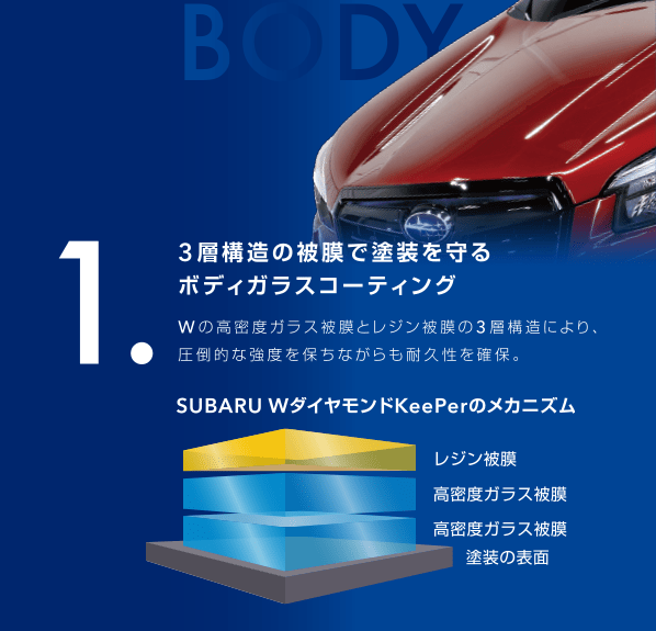 1.3層構造の被膜で塗装を守ボディガラスコーティング Wの高密度ガラス被膜とレジン被膜の３層構造により、圧倒的な強度を保ちながらも耐久性を確保。