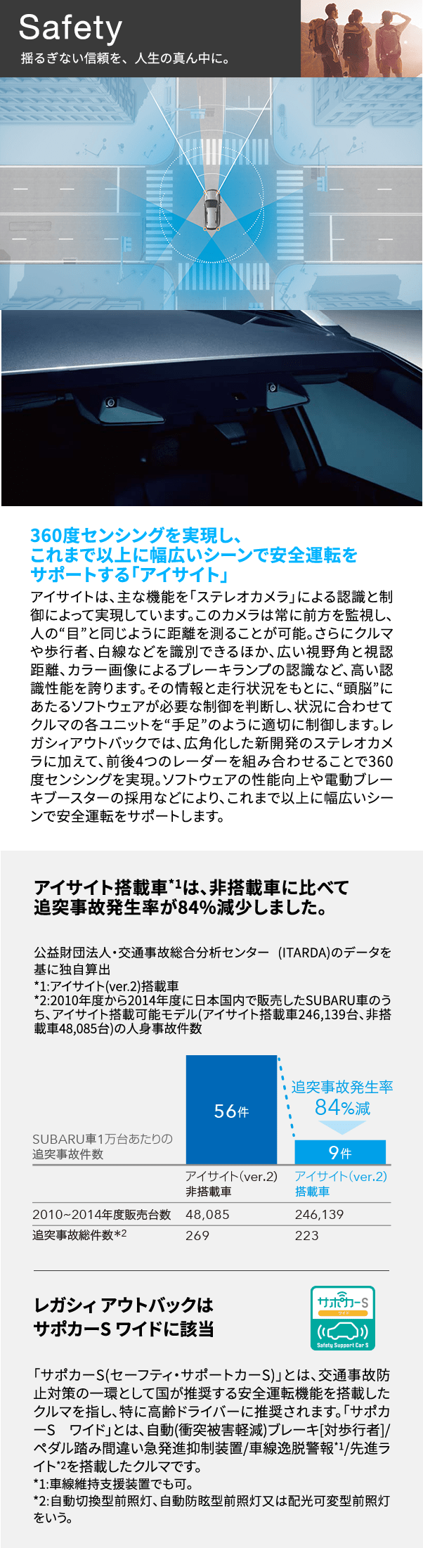 Safety 揺るぎない信頼を、人生の真ん中に。 360度センシングを実現し、これまで以上に幅広いシーンで安全運転をサポートする「アイサイト」 アイサイトは、主な機能を「ステレオカメラ」による認識と制御によって実現しています。このカメラは常に前方を監視し、人の“目”と同じように距離を測ることが可能。さらにクルマや歩行者、白線などを識別できるほか、広い視野角と視認距離、カラー画像によるブレーキランプの認識など、高い認識性能を誇ります。その情報と走行状況をもとに、“頭脳”にあたるソフトウェアが必要な制御を判断し、状況に合わせてクルマの各ユニットを“手足”のように適切に制御します。レガシィアウトバックでは、広角化した新開発のステレオカメラに加えて、前後4つのレーダーを組み合わせることで360度センシングを実現。ソフトウェアの性能向上や電動ブレーキブースターの採用などにより、これまで以上に幅広いシーンで安全運転をサポートします。アイサイト搭載車*1は、非搭載車に比べて追突事故発生率が84%減少しました。公益財団法人・交通事故総合分析センター (ITARDA)のデータを基に独自算出 *1:アイサイト(ver.2)搭載車 *2:2010年度から2014年度に日本国内で販売したSUBARU車のうち、アイサイト搭載可能モデル(アイサイト搭載車246,139台、非搭載車48,085台)の人身事故件数レガシィ アウトバックはサポカーS ワイドに該当「サポカーS(セーフティ・サポートカーS)」とは、交通事故防止対策の一環として国が推奨する安全運転機能を搭載したクルマを指し、特に高齢ドライバーに推奨されます。「サポカーS ワイド」とは、自動(衝突被害軽減)ブレーキ[対歩行者]/ペダル踏み間違い急発進抑制装置/車線逸脱警報*1/先進ライト*2を搭載したクルマです。*1:車線維持支援装置でも可。 *2:自動切換型前照灯、自動防眩型前照灯又は配光可変型前照灯をいう。