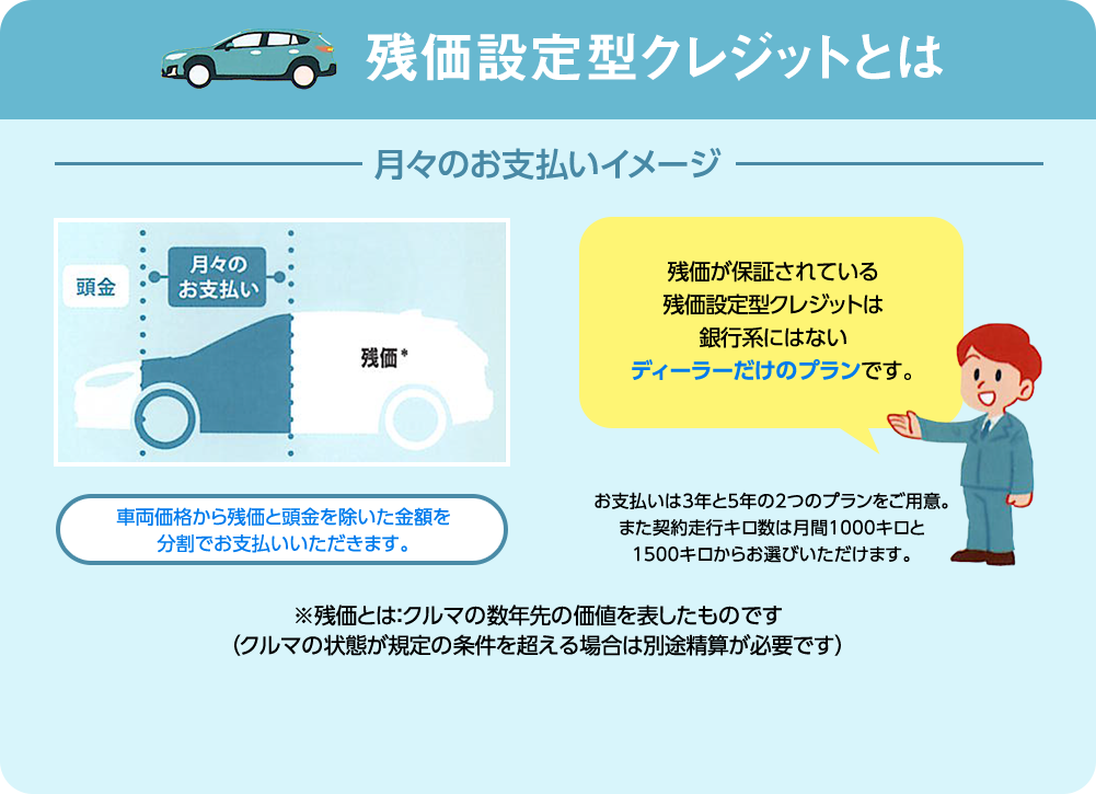 残価設定型クレジットとは　車両価格から残価と頭金を除いた金額を分割でお支払いいただきます。残価が保証されている残価設定型クレジットは銀行系にはないディーラーだけのプランです。お支払いは3年と5年の2つのプランをご用意。また契約走行キロ数は月間1000キロと1500キロからお選びいただけます。