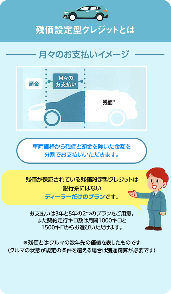 残価設定型クレジットとは　車両価格から残価と頭金を除いた金額を分割でお支払いいただきます。残価が保証されている残価設定型クレジットは銀行系にはないディーラーだけのプランです。お支払いは3年と5年の2つのプランをご用意。また契約走行キロ数は月間1000キロと1500キロからお選びいただけます。