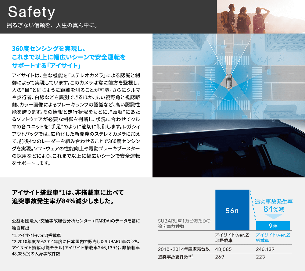 Safety 揺るぎない信頼を、人生の真ん中に。 360度センシングを実現し、これまで以上に幅広いシーンで安全運転をサポートする「アイサイト」 アイサイトは、主な機能を「ステレオカメラ」による認識と制御によって実現しています。このカメラは常に前方を監視し、人の“目”と同じように距離を測ることが可能。さらにクルマや歩行者、白線などを識別できるほか、広い視野角と視認距離、カラー画像によるブレーキランプの認識など、高い認識性能を誇ります。その情報と走行状況をもとに、“頭脳”にあたるソフトウェアが必要な制御を判断し、状況に合わせてクルマの各ユニットを“手足”のように適切に制御します。レガシィアウトバックでは、広角化した新開発のステレオカメラに加えて、前後4つのレーダーを組み合わせることで360度センシングを実現。ソフトウェアの性能向上や電動ブレーキブースターの採用などにより、これまで以上に幅広いシーンで安全運転をサポートします。アイサイト搭載車*1は、非搭載車に比べて追突事故発生率が84%減少しました。公益財団法人・交通事故総合分析センター (ITARDA)のデータを基に独自算出 *1:アイサイト(ver.2)搭載車 *2:2010年度から2014年度に日本国内で販売したSUBARU車のうち、アイサイト搭載可能モデル(アイサイト搭載車246,139台、非搭載車48,085台)の人身事故件数レガシィ アウトバックはサポカーS ワイドに該当「サポカーS(セーフティ・サポートカーS)」とは、交通事故防止対策の一環として国が推奨する安全運転機能を搭載したクルマを指し、特に高齢ドライバーに推奨されます。「サポカーS ワイド」とは、自動(衝突被害軽減)ブレーキ[対歩行者]/ペダル踏み間違い急発進抑制装置/車線逸脱警報*1/先進ライト*2を搭載したクルマです。*1:車線維持支援装置でも可。 *2:自動切換型前照灯、自動防眩型前照灯又は配光可変型前照灯をいう。