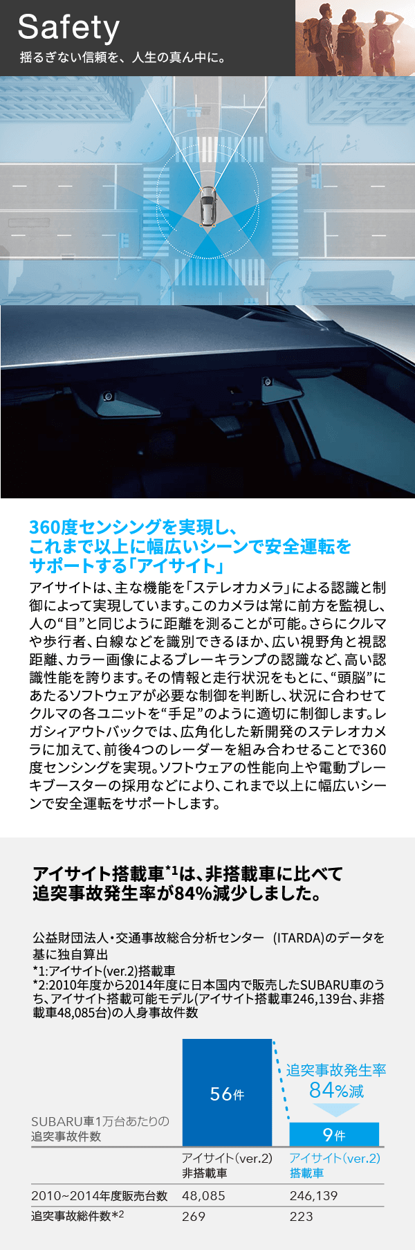 Safety 揺るぎない信頼を、人生の真ん中に。 360度センシングを実現し、これまで以上に幅広いシーンで安全運転をサポートする「アイサイト」 アイサイトは、主な機能を「ステレオカメラ」による認識と制御によって実現しています。このカメラは常に前方を監視し、人の“目”と同じように距離を測ることが可能。さらにクルマや歩行者、白線などを識別できるほか、広い視野角と視認距離、カラー画像によるブレーキランプの認識など、高い認識性能を誇ります。その情報と走行状況をもとに、“頭脳”にあたるソフトウェアが必要な制御を判断し、状況に合わせてクルマの各ユニットを“手足”のように適切に制御します。レガシィアウトバックでは、広角化した新開発のステレオカメラに加えて、前後4つのレーダーを組み合わせることで360度センシングを実現。ソフトウェアの性能向上や電動ブレーキブースターの採用などにより、これまで以上に幅広いシーンで安全運転をサポートします。アイサイト搭載車*1は、非搭載車に比べて追突事故発生率が84%減少しました。公益財団法人・交通事故総合分析センター (ITARDA)のデータを基に独自算出 *1:アイサイト(ver.2)搭載車 *2:2010年度から2014年度に日本国内で販売したSUBARU車のうち、アイサイト搭載可能モデル(アイサイト搭載車246,139台、非搭載車48,085台)の人身事故件数レガシィ アウトバックはサポカーS ワイドに該当「サポカーS(セーフティ・サポートカーS)」とは、交通事故防止対策の一環として国が推奨する安全運転機能を搭載したクルマを指し、特に高齢ドライバーに推奨されます。「サポカーS ワイド」とは、自動(衝突被害軽減)ブレーキ[対歩行者]/ペダル踏み間違い急発進抑制装置/車線逸脱警報*1/先進ライト*2を搭載したクルマです。*1:車線維持支援装置でも可。 *2:自動切換型前照灯、自動防眩型前照灯又は配光可変型前照灯をいう。