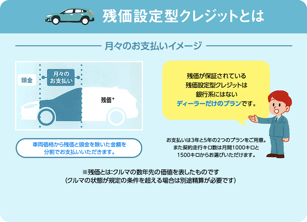 残価設定型クレジットとは　車両価格から残価と頭金を除いた金額を分割でお支払いいただきます。残価が保証されている残価設定型クレジットは銀行系にはないディーラーだけのプランです。お支払いは3年と5年の2つのプランをご用意。また契約走行キロ数は月間1000キロと1500キロからお選びいただけます。