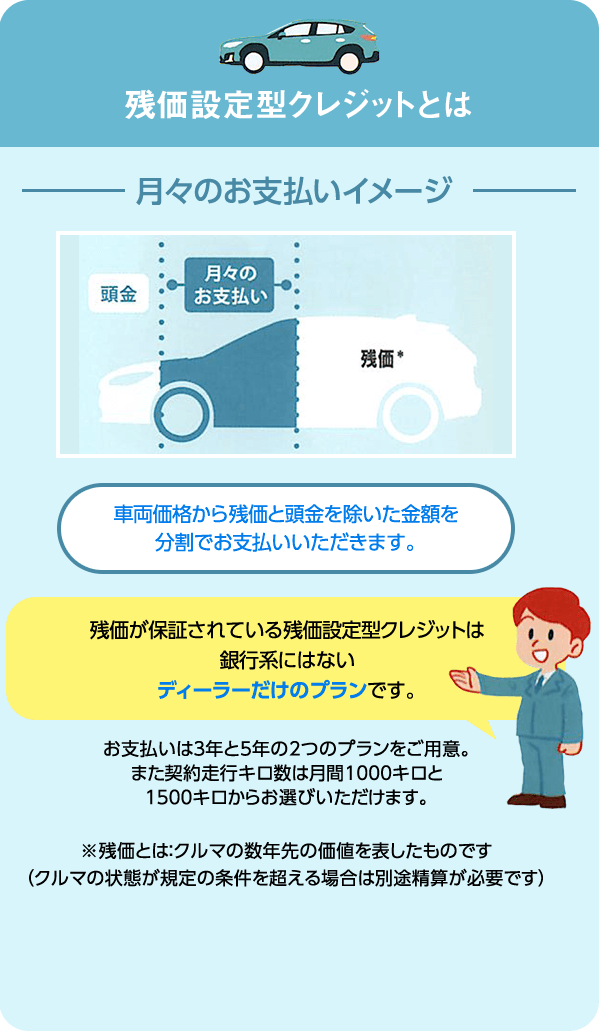 残価設定型クレジットとは　車両価格から残価と頭金を除いた金額を分割でお支払いいただきます。残価が保証されている残価設定型クレジットは銀行系にはないディーラーだけのプランです。お支払いは3年と5年の2つのプランをご用意。また契約走行キロ数は月間1000キロと1500キロからお選びいただけます。