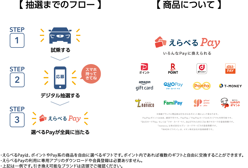 【 抽選までのフロー 】【 商品について 】