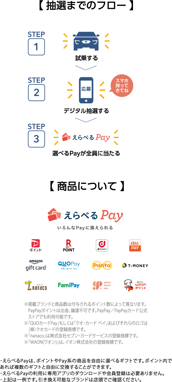 【 抽選までのフロー 】【 商品について 】