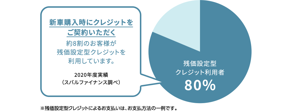 新車購入時にクレジットをご契約いただく約8割のお客様が残価設定型クレジットを利用しています。