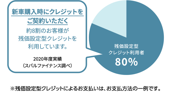 新車購入時にクレジットをご契約いただく約8割のお客様が残価設定型クレジットを利用しています。