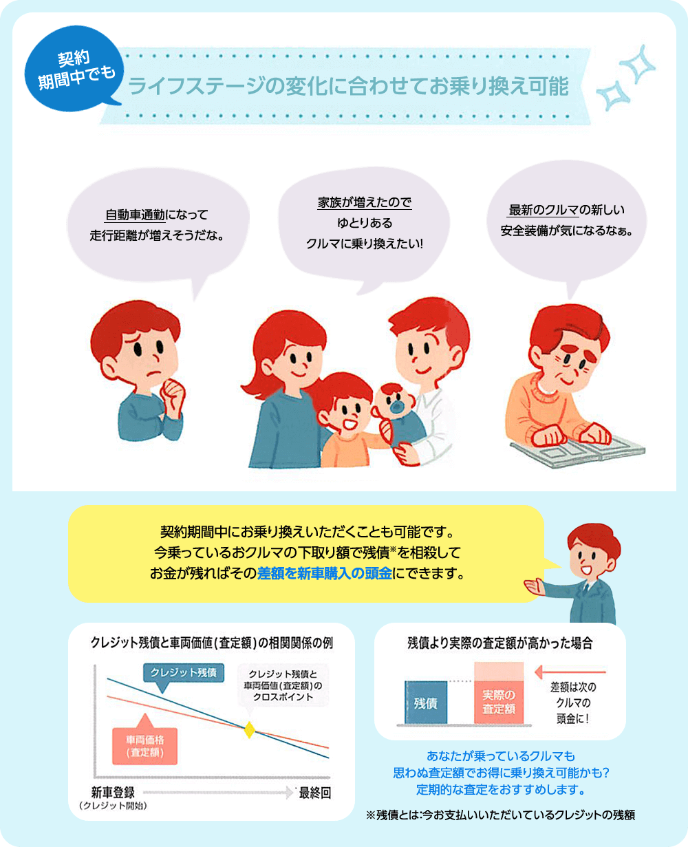 ライフステージの変化に合わせてお乗り換え可能