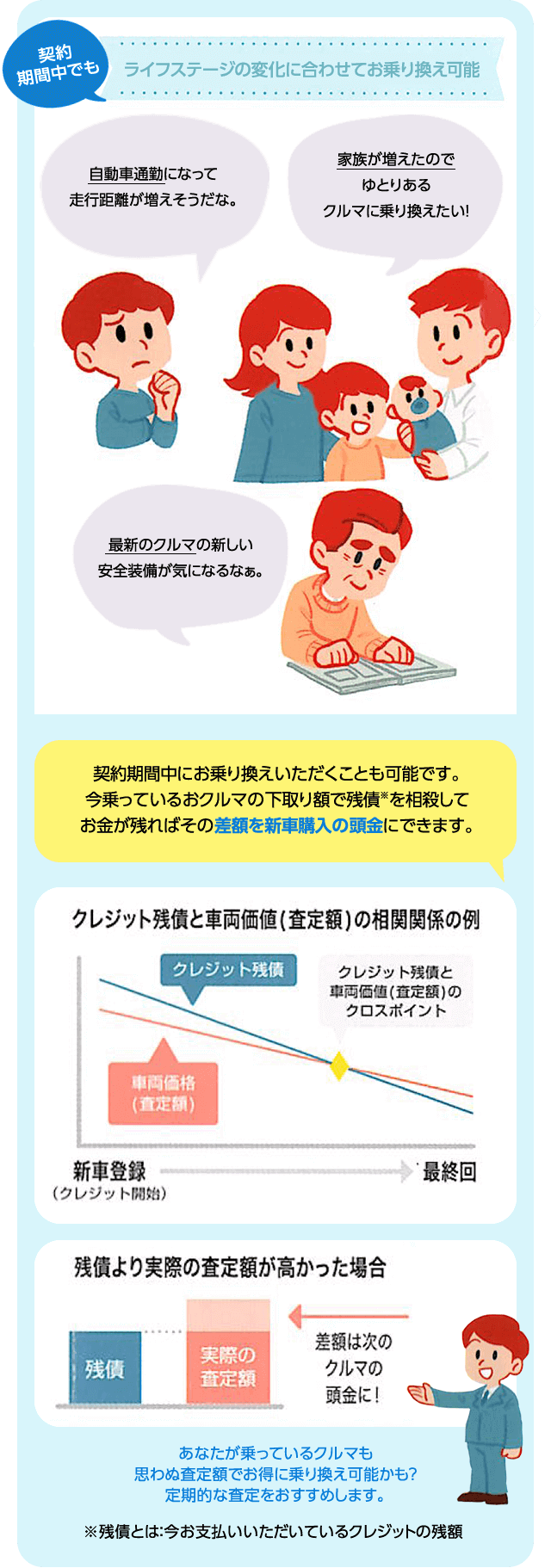 ライフステージの変化に合わせてお乗り換え可能