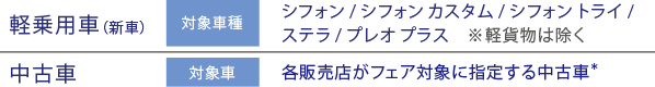 軽乗用車（新車）対象車種：シフォン/シフォンカスタム/シフォントライ/ステラ/プレオプラス ※軽貨物は除く 中古車対象車種：各販売店がフェア対象に指定する中古車※