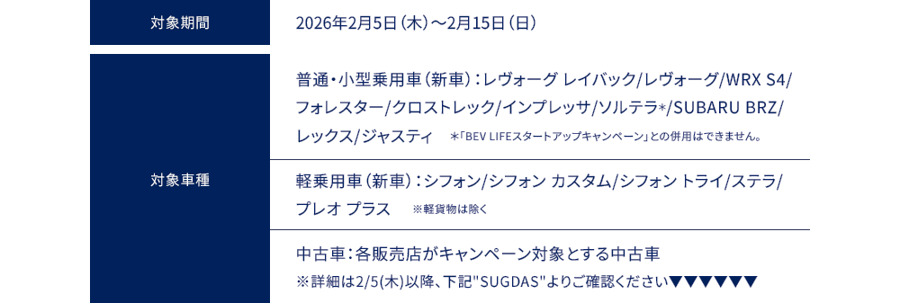対象期間：2026年2月5日（木）～2月15日（日）対象車種：普通・小型乗用車（新車）：レヴォーグ レイバック/レヴォーグ/WRX S4/フォレスター/クロストレック/インプレッサ/ソルテラ＊/SUBARU BRZ/レックス/ジャスティ　＊「BEV LIFEスタートアップキャンペーン」との併用はできません。軽乗用車（新車）：シフォン/シフォン カスタム/シフォン トライ/ステラ/プレオ プラス 　※軽貨物は除く　中古車：各販売店がキャンペーン対象とする中古車 ※詳細は2/5(木)以降、下記SUGDASよりご確認ください