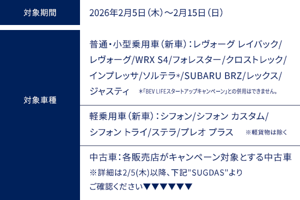 対象期間：2026年2月5日（木）～2月15日（日）対象車種：普通・小型乗用車（新車）：レヴォーグ レイバック/レヴォーグ/WRX S4/フォレスター/クロストレック/インプレッサ/ソルテラ＊/SUBARU BRZ/レックス/ジャスティ　＊「BEV LIFEスタートアップキャンペーン」との併用はできません。軽乗用車（新車）：シフォン/シフォン カスタム/シフォン トライ/ステラ/プレオ プラス 　※軽貨物は除く　中古車：各販売店がキャンペーン対象とする中古車 ※詳細は2/5(木)以降、下記SUGDASよりご確認ください