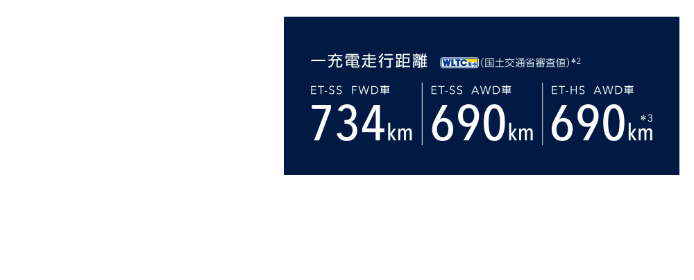 ロングドライブでも安心のゆとりある航続距離 高効率のパワーユニットと $74.7\text{kWh}$ の大容量バッテリーで、ゆとりある航続距離を実現しました。急速充電にも対応し、買い物や休憩の間に十分な充電が可能。