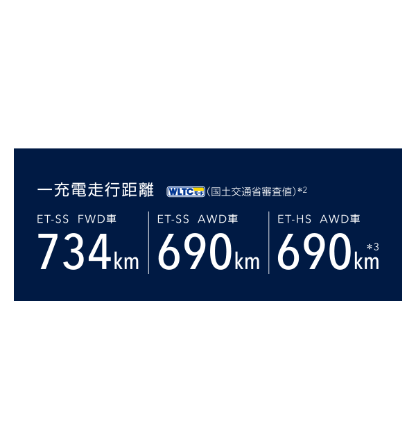ロングドライブでも安心のゆとりある航続距離 高効率のパワーユニットと $74.7\text{kWh}$ の大容量バッテリーで、ゆとりある航続距離を実現しました。急速充電にも対応し、買い物や休憩の間に十分な充電が可能。