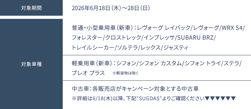 対象期間：2026年6月18日（木）～28日（日）対象車種：普通・小型乗用車（新車）：レヴォーグ レイバック/レヴォーグ/WRX S4/フォレスター/クロストレック/インプレッサ/SUBARU BRZ/トレイルシーカー/ソルテラ＊/レックス/ジャスティ　＊「BEV LIFEスタートアップキャンペーン」との併用はできません。軽乗用車（新車）：シフォン/シフォン カスタム/シフォン トライ/ステラ/プレオ プラス 　※軽貨物は除く　中古車：各販売店がキャンペーン対象とする中古車 ※詳細は6/18(木)以降、下記SUGDASよりご確認ください▼▼▼▼▼▼