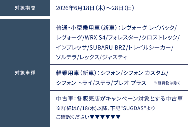 対象期間：2026年6月18日（木）～28日（日）対象車種：普通・小型乗用車（新車）：レヴォーグ レイバック/レヴォーグ/WRX S4/フォレスター/クロストレック/インプレッサ/SUBARU BRZ/トレイルシーカー/ソルテラ＊/レックス/ジャスティ　＊「BEV LIFEスタートアップキャンペーン」との併用はできません。軽乗用車（新車）：シフォン/シフォン カスタム/シフォン トライ/ステラ/プレオ プラス 　※軽貨物は除く　中古車：各販売店がキャンペーン対象とする中古車 ※詳細は6/18(木)以降、下記SUGDASよりご確認ください▼▼▼▼▼▼