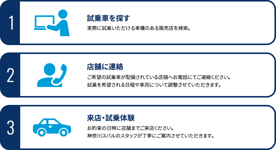 ①試乗車を探す②店舗に連絡③来店・試乗体験