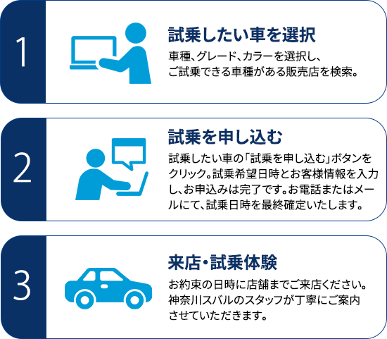 ①試乗したい車を選択②試乗を申し込む③来店・試乗体験