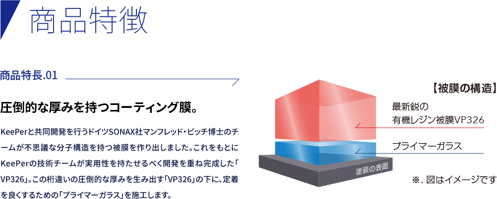 商品特徴01:圧倒的な厚みを持つコーティング膜。KeePerと共同開発を行うドイツSONAX社マンフレッド・ピッチ博士のチームが不思議な分子構造を持つ被膜を作り出しました。これをもとにKeePerの技術チームが実用性を持たせるべく開発を重ね完成した「VP326」。この桁違いの圧倒的な厚みを生み出す「VP326」の下に、定着を良くするための「プライマーガラス」を施工します。
