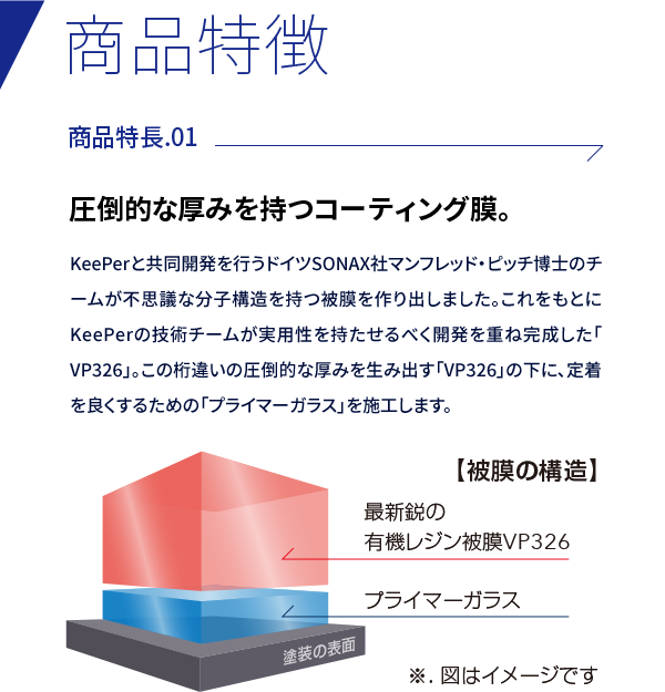商品特徴01:圧倒的な厚みを持つコーティング膜。KeePerと共同開発を行うドイツSONAX社マンフレッド・ピッチ博士のチームが不思議な分子構造を持つ被膜を作り出しました。これをもとにKeePerの技術チームが実用性を持たせるべく開発を重ね完成した「VP326」。この桁違いの圧倒的な厚みを生み出す「VP326」の下に、定着を良くするための「プライマーガラス」を施工します。