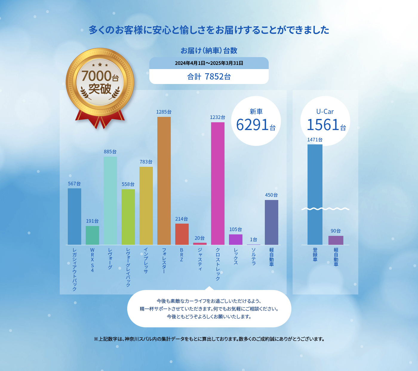 7000台突破 多くのお客様に安心と愉しさをお届けすることができました 新車(2024/4/1~2025/3/31)お届け(納車)台数7852台(新車6291台・U-Car1561台)今後も素敵なカーライフをお過ごしいただけるよう、精一杯サポートさせていただきます。何でもお気軽にご相談ください。今後ともどうぞよろしくお願いいたします。※上記数字は、神奈川スバル内の集計データをもとに算出しております。数多くのご成約誠にありがとうございます。今後もアフターサービスを通してサポートさせていただきますので、今後ともよろしくお願い申し上げます。
