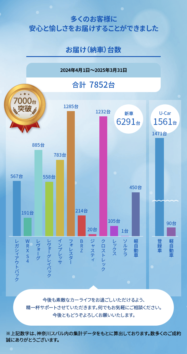 7000台突破 多くのお客様に安心と愉しさをお届けすることができました 新車(2024/4/1~2025/3/31)お届け(納車)台数7852台(新車6291台・U-Car1561台)今後も素敵なカーライフをお過ごしいただけるよう、精一杯サポートさせていただきます。何でもお気軽にご相談ください。今後ともどうぞよろしくお願いいたします。※上記数字は、神奈川スバル内の集計データをもとに算出しております。数多くのご成約誠にありがとうございます。今後もアフターサービスを通してサポートさせていただきますので、今後ともよろしくお願い申し上げます。